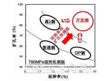 新日鐵住金開發(fā)高疲勞特性高張力鋼板，有助于汽車輕量化